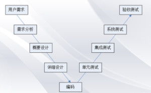 軟件開發(fā)模型 引領(lǐng)高效、高質(zhì)量軟件產(chǎn)品的路線圖