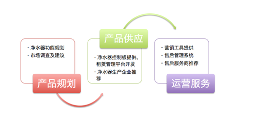 凈水器商用租賃 機(jī)遇與風(fēng)險(xiǎn)并存，掘金藍(lán)海市場(chǎng)需審慎前行