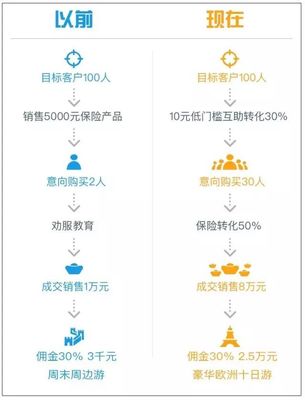 百萬客戶的代理人 在保險(xiǎn)銷售的海洋中掌舵