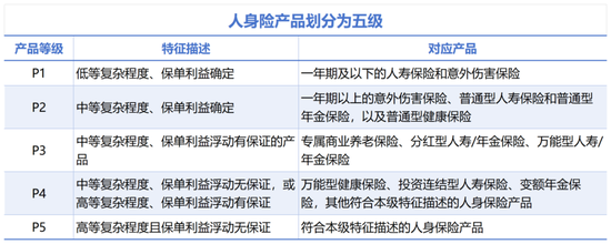 保險(xiǎn)銷售擬全面分級 銷-產(chǎn)匹配，助推行業(yè)專業(yè)化升級